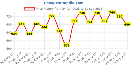 ajio.com svaraa Women Embellished 3-Piece Unstitched Dress Material svaraa Price History Graph from 24 Apr 2025 to 11 Sep 2025
