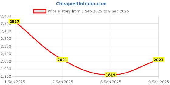 ajio.com svaraa Women Embellished 3-Piece Unstitched Dress Material svaraa Price History Graph from 1 Sep 2025 to 9 Sep 2025