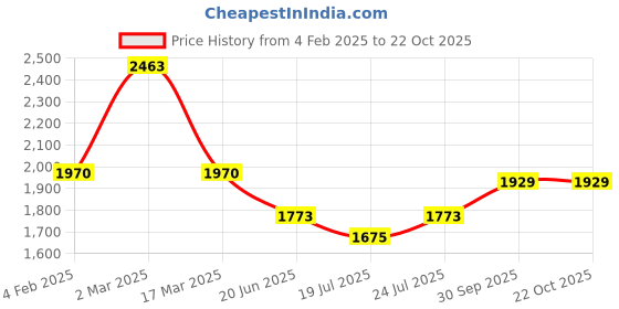 ajio.com svaraa Women Embellished 3-PieceDress Material svaraa Price History Graph from 4 Feb 2025 to 22 Oct 2025