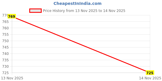 ajio.com svaraa Women Embellished A-Line Kurta Set with Dupatta svaraa Price History Graph from 13 Nov 2025 to 14 Nov 2025