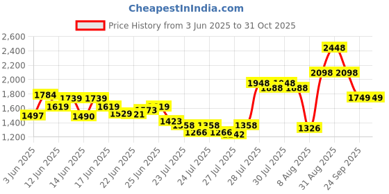 ajio.com svaraa Women Embellished Anarkali Kurta Set with Dupatta svaraa Price History Graph from 3 Jun 2025 to 30 Oct 2025