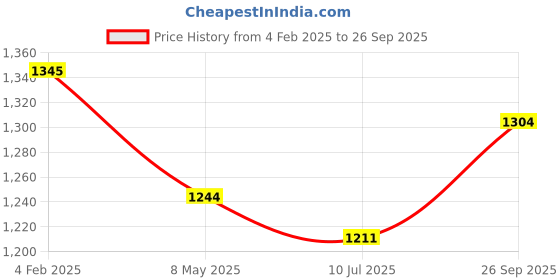 ajio.com svaraa Women Embellished & Embroidered 3-Piece Unstitched Dress Material svaraa Price History Graph from 4 Feb 2025 to 26 Sep 2025