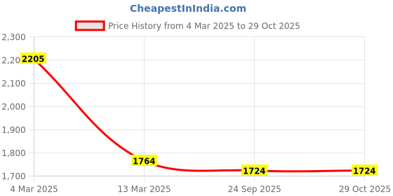 ajio.com svaraa Women Embellished & Embroidered 3-Piece Unstitched Dress Material svaraa Price History Graph from 4 Mar 2025 to 29 Oct 2025