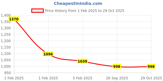 ajio.com svaraa Women Embellished & Embroidery Unstitched Dress Material svaraa Price History Graph from 1 Feb 2025 to 29 Oct 2025