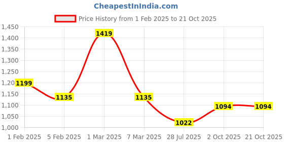 ajio.com svaraa Women Embellished & Embroidery Unstitched Dress Material svaraa Price History Graph from 1 Feb 2025 to 21 Oct 2025