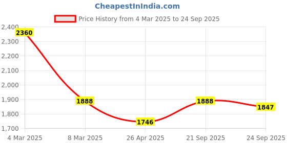 ajio.com svaraa Women Embellished & Embroidery Unstitched Dress Material svaraa Price History Graph from 4 Mar 2025 to 24 Sep 2025