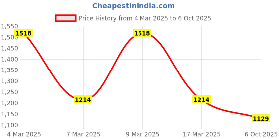 ajio.com svaraa Women Embellished & Embroidery Unstitched Dress Material svaraa Price History Graph from 4 Mar 2025 to 6 Oct 2025
