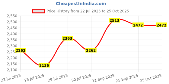 ajio.com svaraa Women Embellished & Embroidery Unstitched Dress Material svaraa Price History Graph from 22 Jul 2025 to 24 Oct 2025