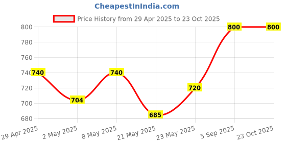 ajio.com svaraa Women Embellished Dupatta svaraa Price History Graph from 29 Apr 2025 to 23 Oct 2025