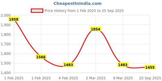 ajio.com svaraa Women Embellished Embroidery Unstitched Dress Material svaraa Price History Graph from 1 Feb 2025 to 25 Sep 2025