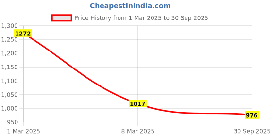 ajio.com svaraa Women Embellished Embroidery Unstitched Dress Material svaraa Price History Graph from 1 Mar 2025 to 30 Sep 2025