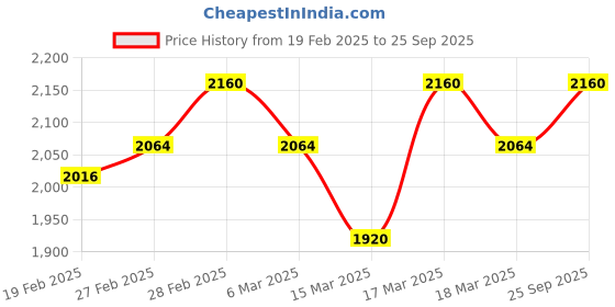 ajio.com svaraa Women Embellished Gown Dress svaraa Price History Graph from 19 Feb 2025 to 25 Sep 2025