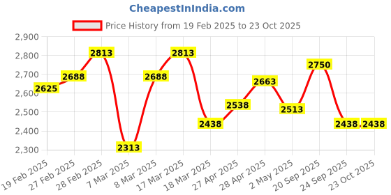 ajio.com svaraa Women Embellished Gown Dress svaraa Price History Graph from 19 Feb 2025 to 22 Oct 2025
