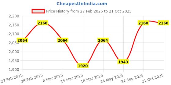 ajio.com svaraa Women Embellished Gown Dress svaraa Price History Graph from 27 Feb 2025 to 20 Oct 2025