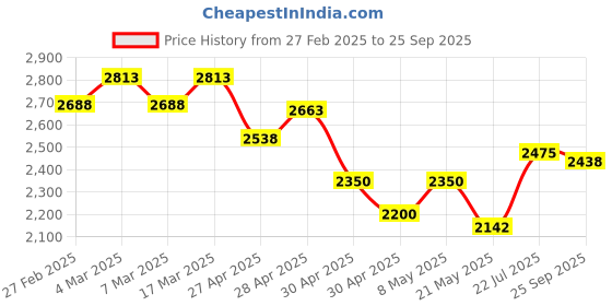 ajio.com svaraa Women Embellished Gown Dress svaraa Price History Graph from 27 Feb 2025 to 25 Sep 2025
