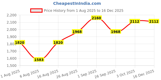 ajio.com svaraa Women Embellished Jumpsuit & Shrug Co-Ord Set svaraa Price History Graph from 1 Aug 2025 to 16 Dec 2025