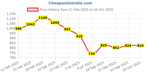 ajio.com svaraa Women Embellished Saree with Contrast Border svaraa Price History Graph from 11 Feb 2025 to 20 Oct 2025