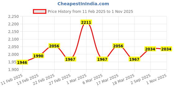 ajio.com svaraa Women Embellished Saree with Contrast Border svaraa Price History Graph from 11 Feb 2025 to 31 Oct 2025