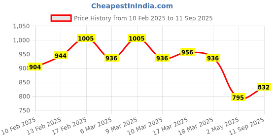 ajio.com svaraa Women Embellished Saree with Contrast Border svaraa Price History Graph from 10 Feb 2025 to 11 Sep 2025