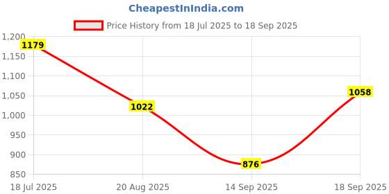 ajio.com svaraa Women Embellished Saree with Contrast Border svaraa Price History Graph from 18 Jul 2025 to 18 Sep 2025