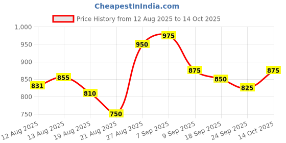 ajio.com svaraa Women Embellished Saree with Contrast Border svaraa Price History Graph from 12 Aug 2025 to 14 Oct 2025