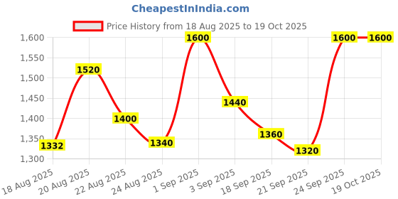 ajio.com svaraa Women Embellished Saree with Scallop Border svaraa Price History Graph from 18 Aug 2025 to 18 Oct 2025