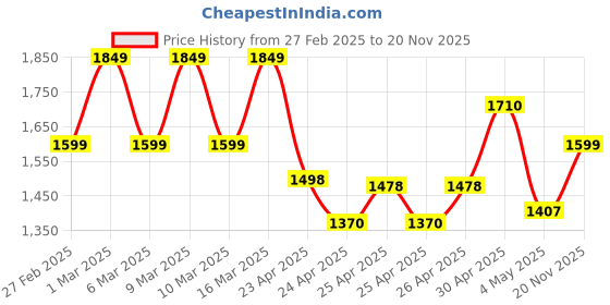 ajio.com svaraa Women Embellished Saree with Scalloped Border svaraa Price History Graph from 27 Feb 2025 to 20 Nov 2025