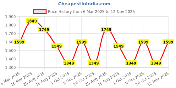ajio.com svaraa Women Embellished Saree with Scalloped Border svaraa Price History Graph from 6 Mar 2025 to 12 Nov 2025
