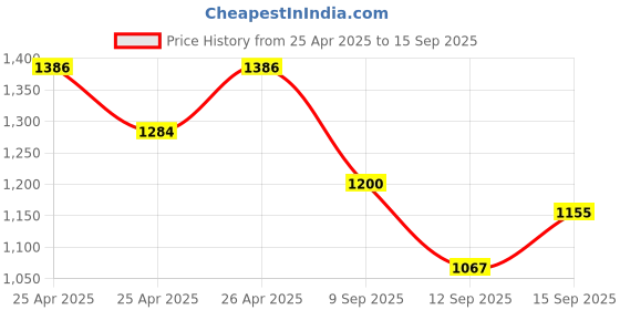 ajio.com svaraa Women Embellished Silk Saree svaraa Price History Graph from 25 Apr 2025 to 15 Sep 2025