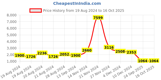 ajio.com svaraa Women Embellished Straight Kurta with Shararas & Dupatta svaraa Price History Graph from 19 Aug 2024 to 15 Oct 2025