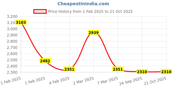 ajio.com svaraa Women Embellished Unstitched Dress Material svaraa Price History Graph from 1 Feb 2025 to 21 Oct 2025