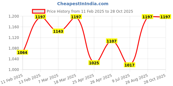 ajio.com svaraa Women Embellished Unstitched Dress Material svaraa Price History Graph from 11 Feb 2025 to 28 Oct 2025