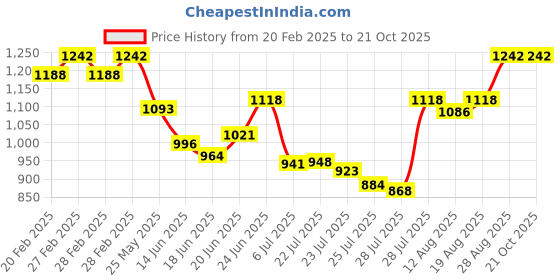 ajio.com svaraa Women Embellished Unstitched Dress Material svaraa Price History Graph from 20 Feb 2025 to 21 Oct 2025