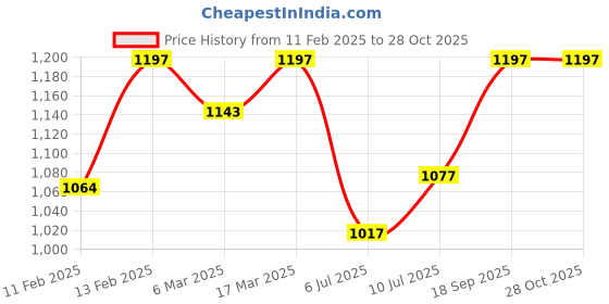 ajio.com svaraa Women Embellished Unstitched Dress Material svaraa Price History Graph from 11 Feb 2025 to 28 Oct 2025