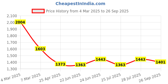 ajio.com svaraa Women Embellished Unstitched Dress Material svaraa Price History Graph from 4 Mar 2025 to 26 Sep 2025