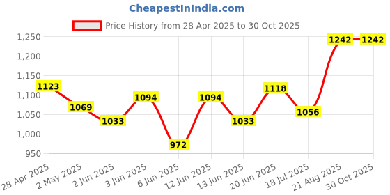 ajio.com svaraa Women Embellished Unstitched Dress Material svaraa Price History Graph from 28 Apr 2025 to 29 Oct 2025