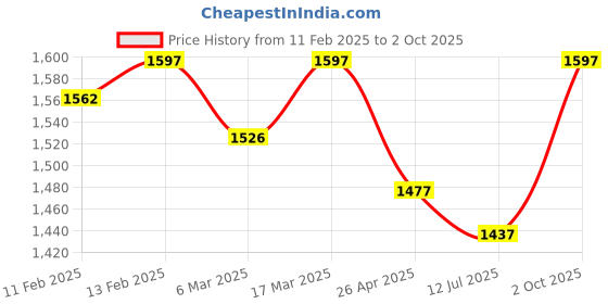 ajio.com svaraa Women Embellished Unstitched Dress Material svaraa Price History Graph from 11 Feb 2025 to 2 Oct 2025