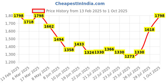 ajio.com svaraa Women Embellished Unstitched Dress Material svaraa Price History Graph from 13 Feb 2025 to 1 Oct 2025