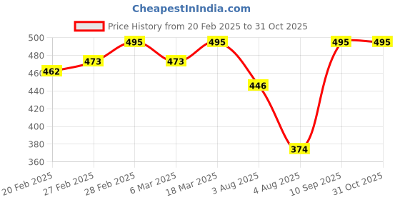 ajio.com svaraa Women Embellished Unstitched Dress Material svaraa Price History Graph from 20 Feb 2025 to 31 Oct 2025