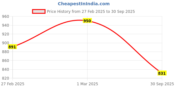 ajio.com svaraa Women Embellished Unstitched Dress Material svaraa Price History Graph from 27 Feb 2025 to 30 Sep 2025
