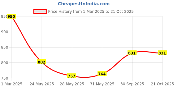 ajio.com svaraa Women Embellished Unstitched Dress Material svaraa Price History Graph from 1 Mar 2025 to 21 Oct 2025
