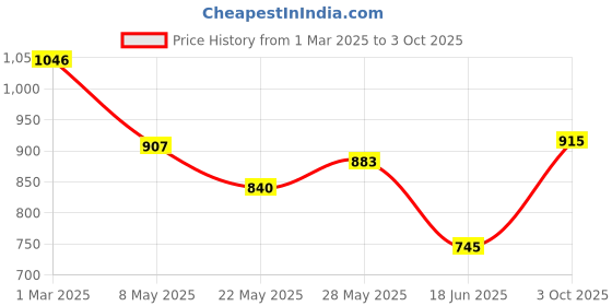 ajio.com svaraa Women Embellished Unstitched Dress Material svaraa Price History Graph from 1 Mar 2025 to 3 Oct 2025