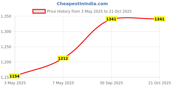 ajio.com svaraa Women Embellished Unstitched Dress Material svaraa Price History Graph from 3 May 2025 to 21 Oct 2025