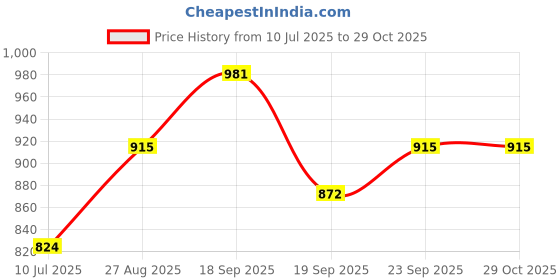 ajio.com svaraa Women Embellished Unstitched Dress Material svaraa Price History Graph from 10 Jul 2025 to 29 Oct 2025