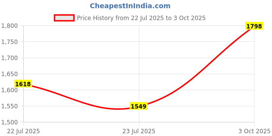 ajio.com svaraa Women Embellished Unstitched Dress Material svaraa Price History Graph from 22 Jul 2025 to 3 Oct 2025