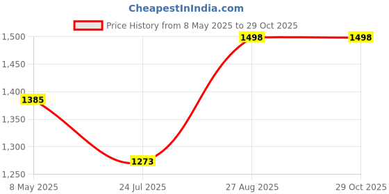 ajio.com svaraa Women Embellished Unstitched Dress Material svaraa Price History Graph from 8 May 2025 to 29 Oct 2025