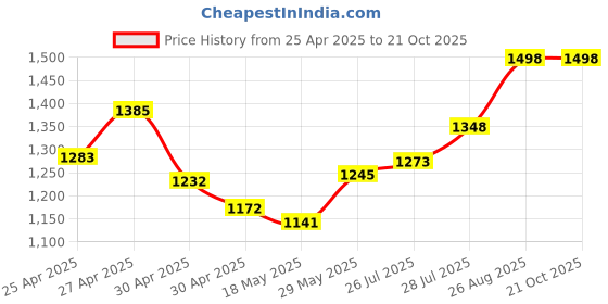 ajio.com svaraa Women Embellished Unstitched Dress Material svaraa Price History Graph from 25 Apr 2025 to 21 Oct 2025