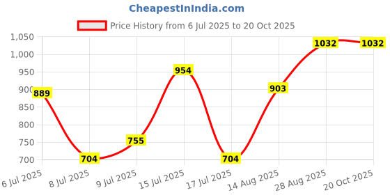 ajio.com svaraa Women Embellished Unstitched Dress Material svaraa Price History Graph from 6 Jul 2025 to 20 Oct 2025