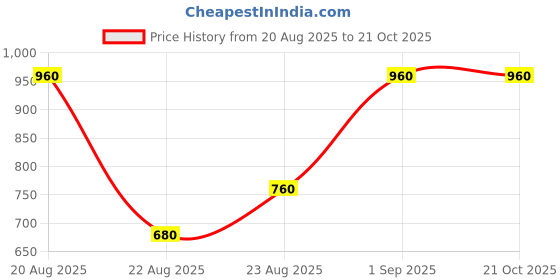ajio.com svaraa Women Embellished Unstitched Dress Material svaraa Price History Graph from 20 Aug 2025 to 21 Oct 2025