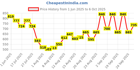 ajio.com svaraa Women Embellished Unstitched Dress Material svaraa Price History Graph from 1 Jun 2025 to 6 Oct 2025